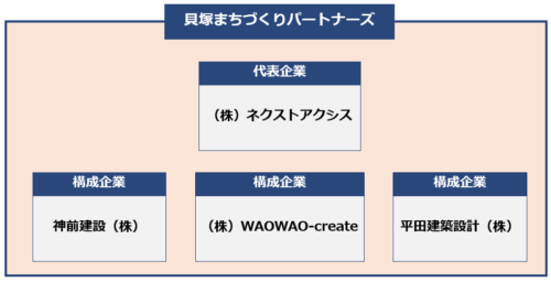 貝塚まちづくりパートナーズ